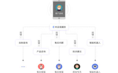 選擇線上外呼客服及云客服系統如何提升企業收入